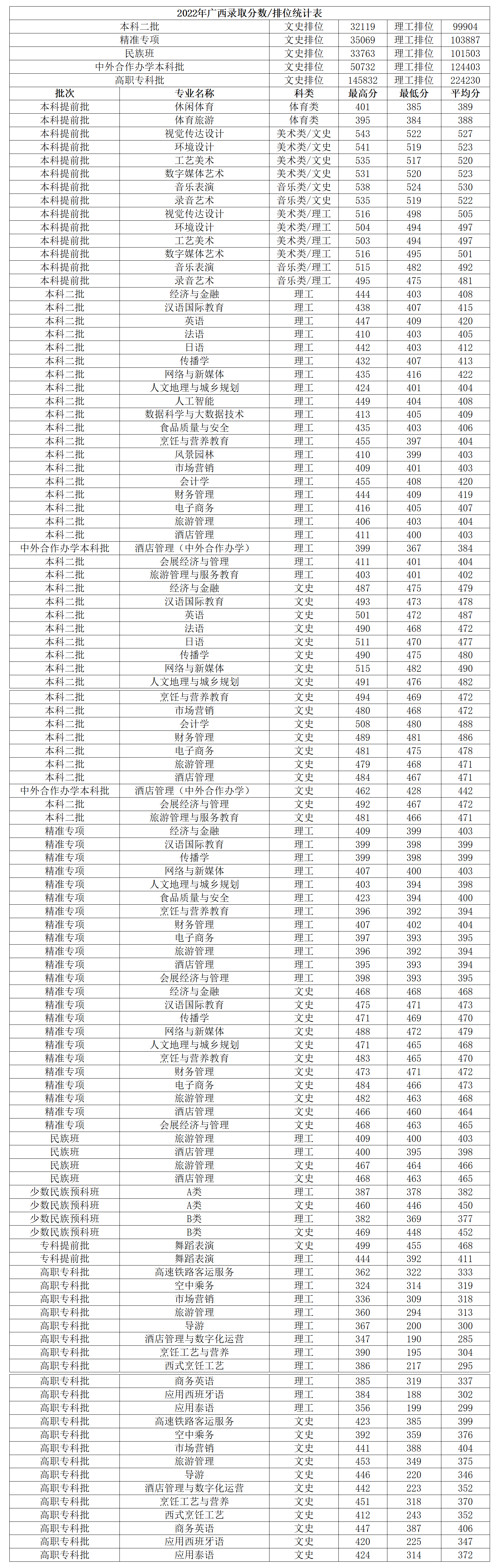 桂林旅游学院－2022年广西录取分数/排位统计表